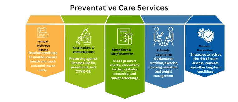 Preventative Care services graph