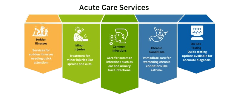 Acute care services graph